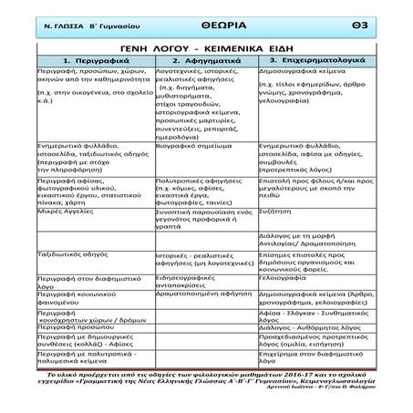 3-4/6 ΘΕΩΡΙΑ: Κειμενικά είδη