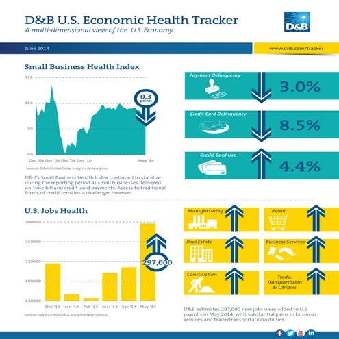 D&B US Economic Health Tracker (June 2014)