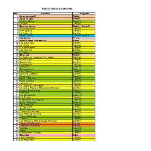 Comunidades Chiantla