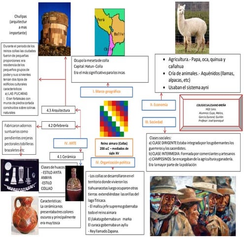 Señorío Aymara: Collas