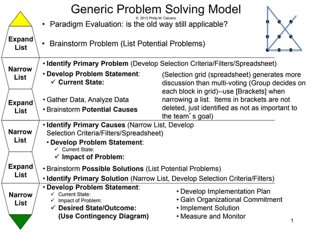 Generic_Problem_Solving_Model_(Copyright_2013) | PPT