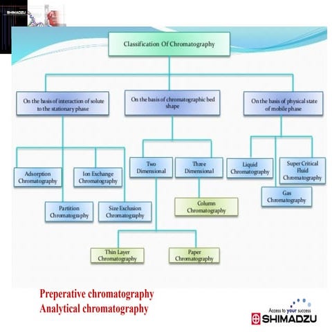 1 Fundamentals of HPLC , tChromotography