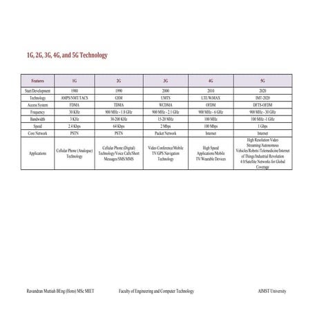 1G, 2G, 3G, 4G, and 5G Technology