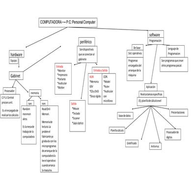 Mapa conceptual de hardware y software | DOCX
