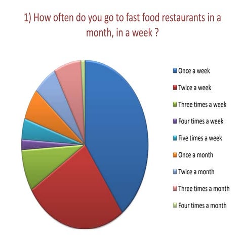 How often? | PPTX