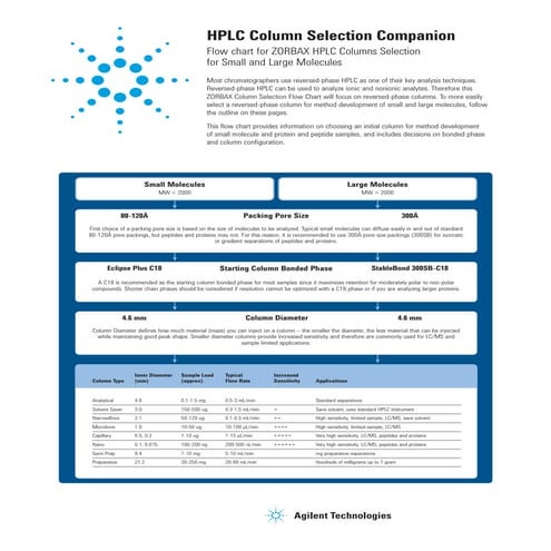 1 hplc columnselectionshort | PDF