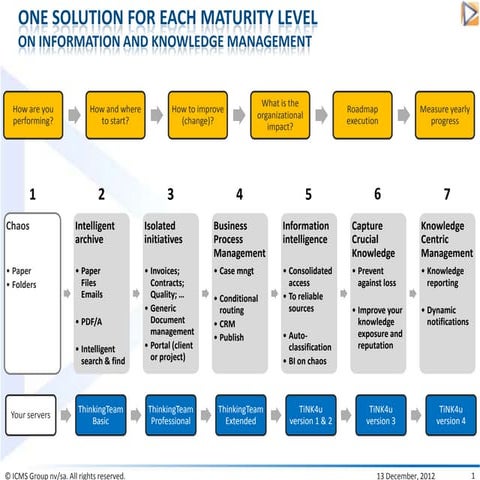 Web Analytics Maturity Model | PPTX