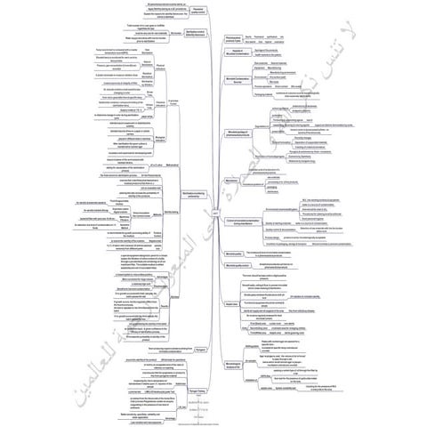 Microbiological Quality Control Mind Map
