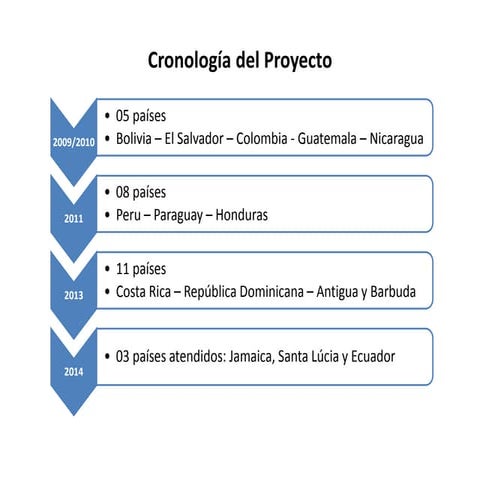 Najla Veloso - Fortalecimiento de Programas de Alimentación Escolar en el Mar...