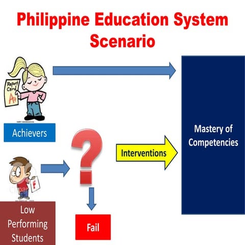What is Strategic Intervention Material (SIM)