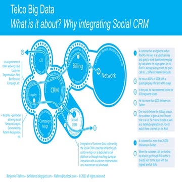 Telco Big Data and Social CRM