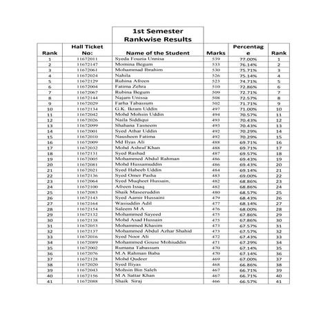 1st semester rankwise results