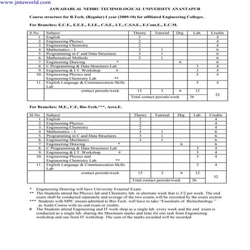 1st year (r09) syllabus book [sres11jemeches.blogspot.com]