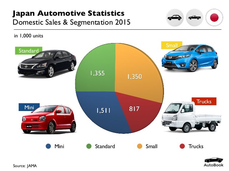 20150 Automotive Japan Domestic Sales Segmentation 2015