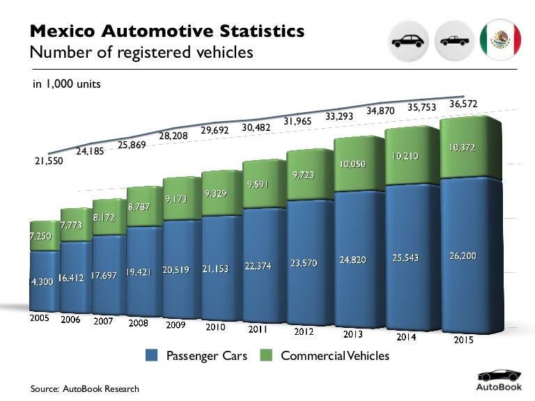 201500 Automotive Mexico Car Population