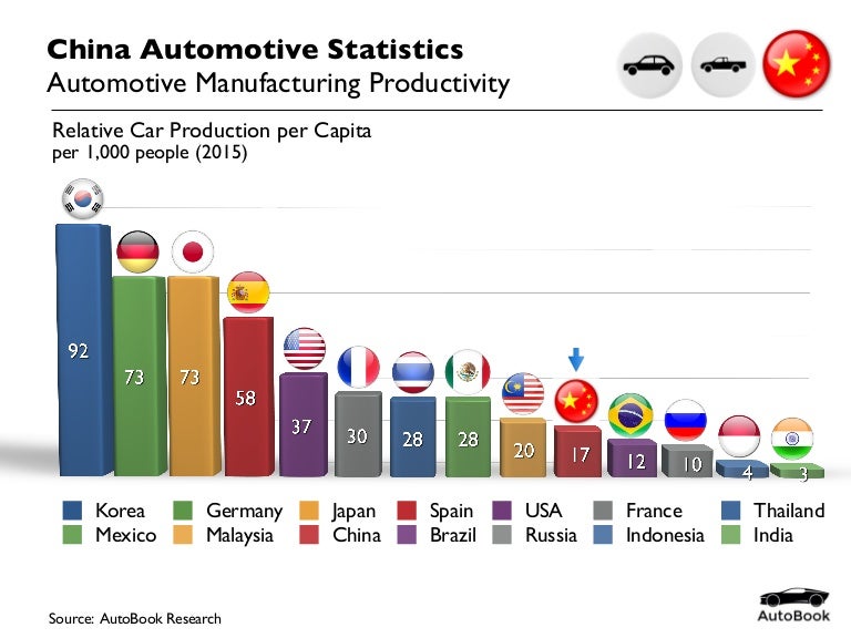 201500 China Automotive Productivity