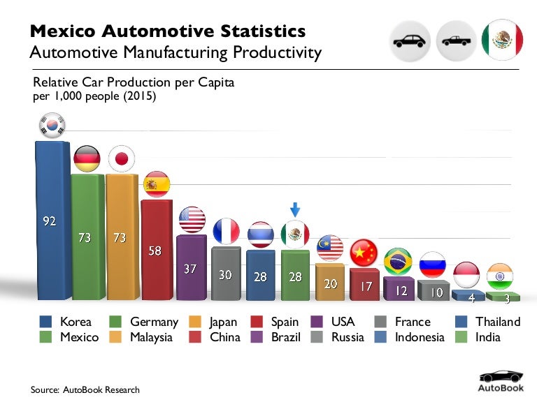 201500 Mexico Automotive Productivity