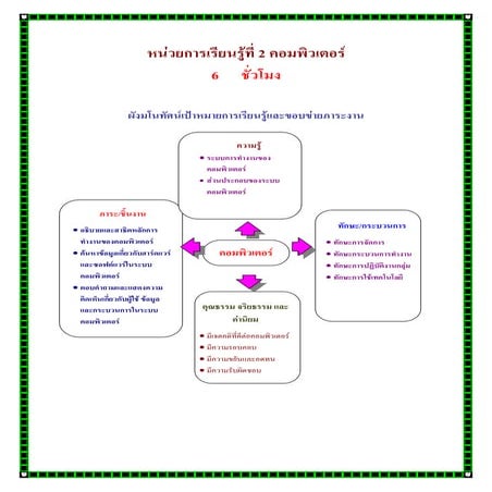 หน่วยการเรียนรู้ที่ 2 คอมพิวเตอร์