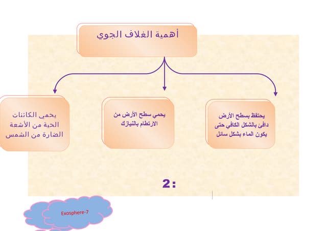 خارطة ذهنية أهمية الغلاف الجوي-مروة...