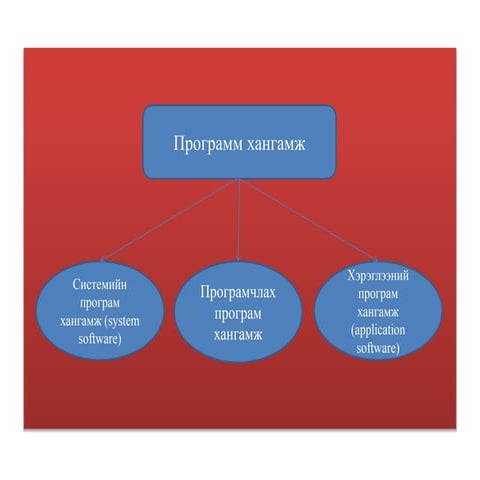 хэрэглээний программ хангамж  2