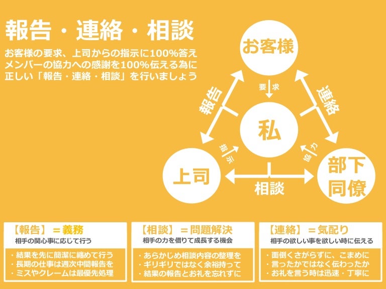 報・連・相のやりかた 報・連・相のやりかた