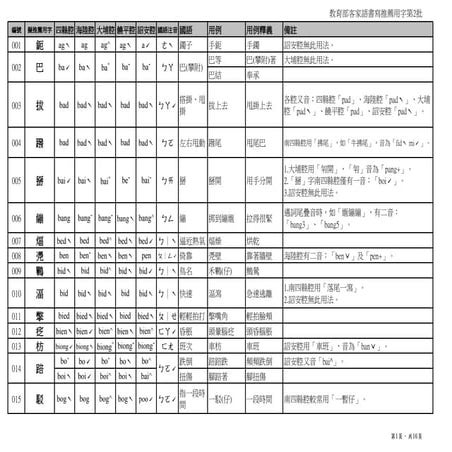 教育部「臺灣客家語書寫推薦用字」第2批