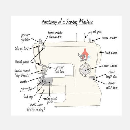 Anatomy & classification of basic sewing machine
