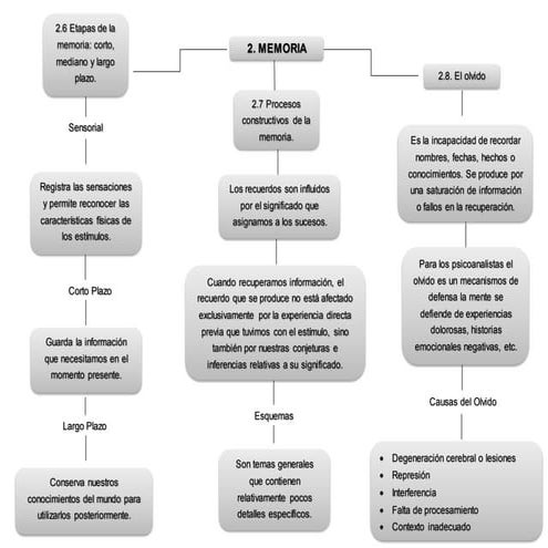 Memoria  