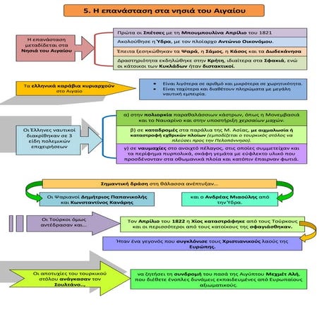 Η επανάσταση στα νησιά του Αιγαίου