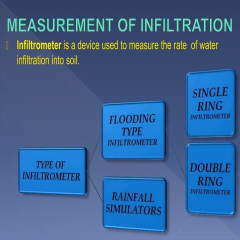 measurement of infiltration