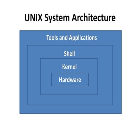 2. UNIX OS System Architecture easy.pptx