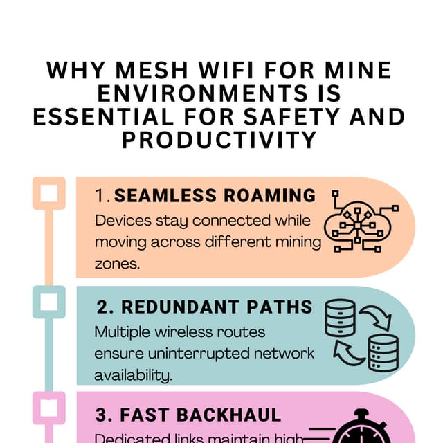 Mesh WiFi for Mine: Reliable and Secure Wireless Connectivity for ...