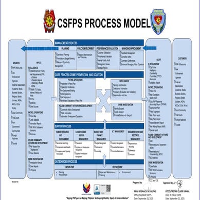 Comprehensive Management Process Model for PNP Operations and Support ...