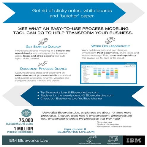 IBM Blueworks Live Infographic (Spory)