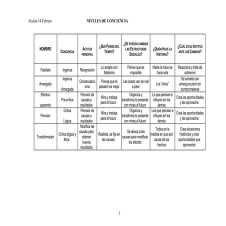 2 Niveles De Conciencia | PDF