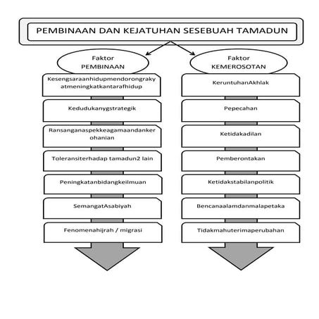 2   pembinaan dan kejatuhan tamadun