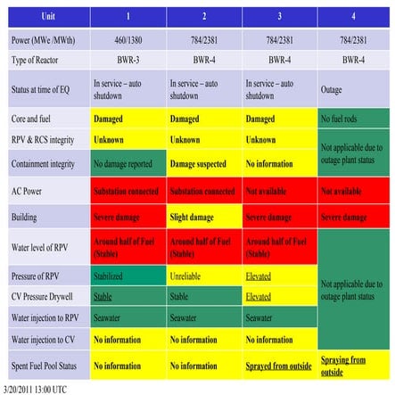 Summary of reactor unit status at 20-march-13-00 utc