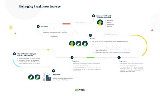 Belonging Breakdown Journey