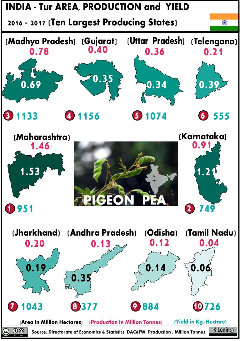 20.3 India Pigeon Pea area production and yield 2016 2017