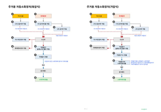 소화설비_작동순서.pdf