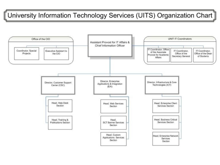 Uits Org Chart