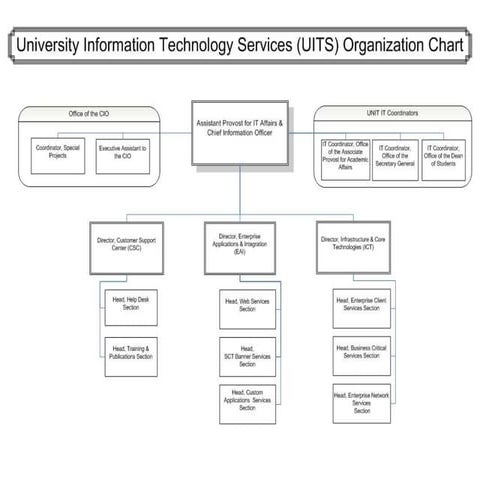 2004 UITS Organization Slides (Provost Meeting)