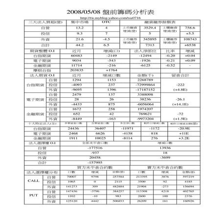 期貨籌碼表20080508