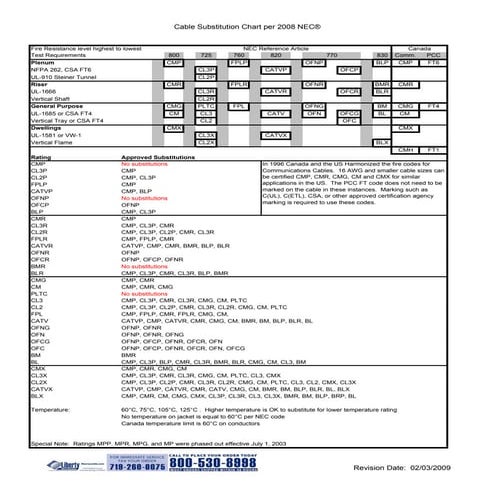 Wire Strand Chart | PDF