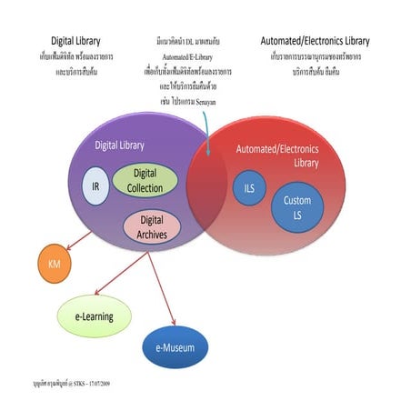 Digital Library Concept | PPT