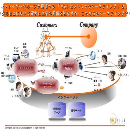 Webセントリックマーケティング　Dellケース