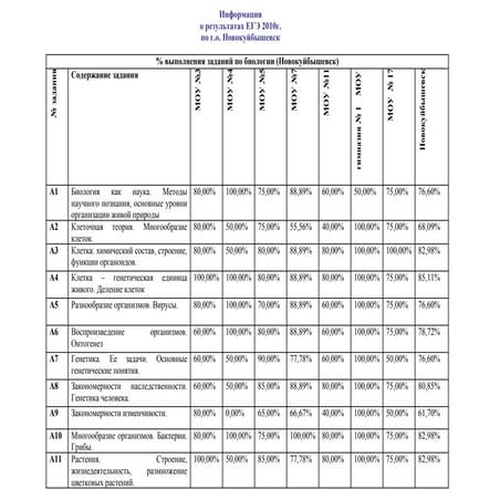 Информация по ЕГЭ 2010 биология г.о. Новокуйбышевск