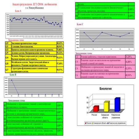 анализ результатов  егэ 2010ганализ пособие