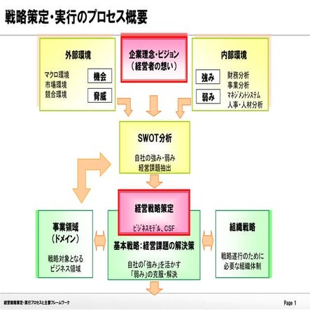 20101013戦略策定プロセス