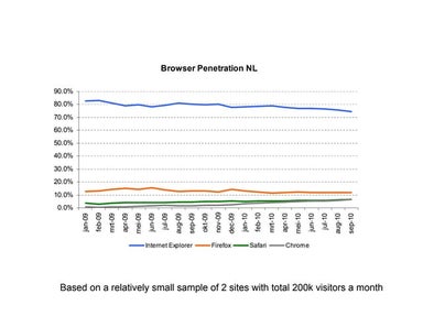 Browser penetration 09-10